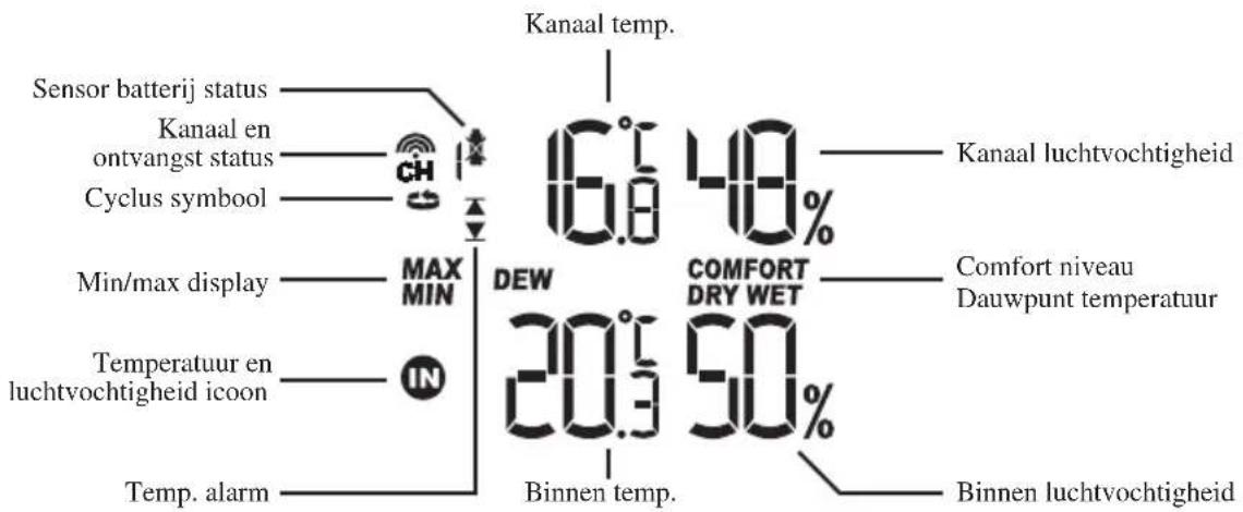 Kanaal temp. Sensor batterij status Kanaal en ontvangst status Cyclus symbool 16.8 48% MAX MIN Min/max display TEMPERATUUR EN LUCHTVOCHTIGHEID ICOON Temp. alarm DEW 20.3 90% Binnen temp. COMFORT DRY WET Kanaal luchtVOCHTIGHEID Comfort niveau Dauwpunt temperatuur Binnen luchtVOCHTIGHEID