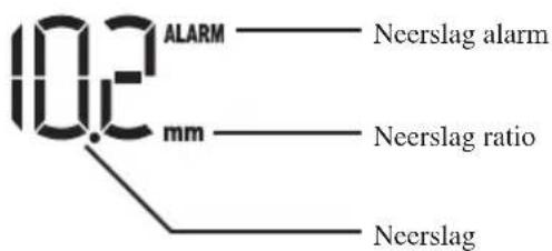 10.2 ALARM —— Neerslag alarm mm —— Neerslag ratio Neerslag