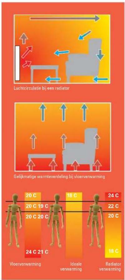 Luchtcirculate bij een radiator Gelijkmatige warmteverdeling bij vloerverwarming Vloerverwarming 24 C 21 C 20 C 19 C 20 C 20 C 18 C 24 C 20 C 22 C Radiator verwarming 18 C