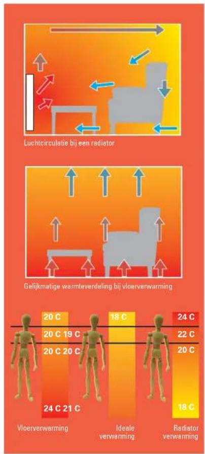 | Behavior | Temperature (C) | | -------- | --------------- | | Vloerverwarming | 24 | | Ideale verwarming | 18 | | Radiator verwarming | 18 |