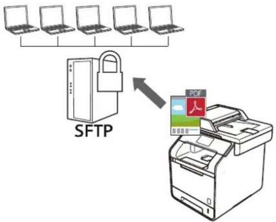 BROTHER MFC-L6900DWTSP - Scannen naar SSH FTP (SFTP) - 1
