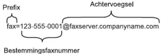 Prefix fax=123-555-0001@faxserver.companyname.com Achtervoegsel Bestemmingsfaxnummer