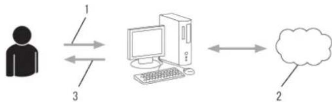 BROTHER MFC-L9570CDWTSP - Overzicht van de instellingen voor Brother Web Connect - 1