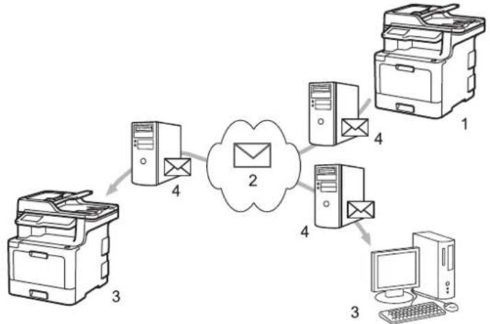 BROTHER MFC-L9570CDWTSP - Faxen via het internet (I-Fax) - 1
