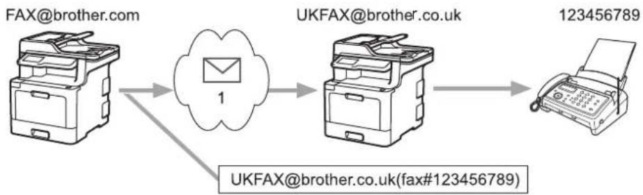 BROTHER MFC-L9570CDWTSP - Relayeren vanaf uw Brother-machine - 1