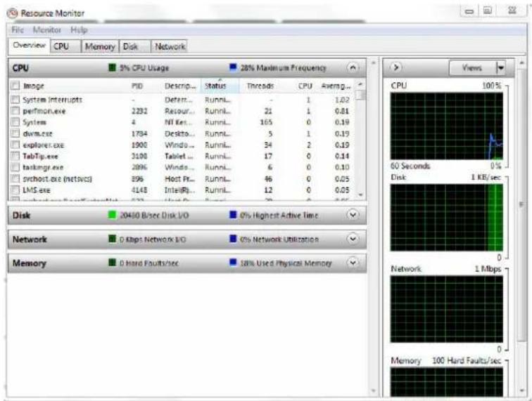 Resource Monitor File Monitor Help Overview CPU Memory Disk Network CPU 5% CPU Usage 28% Maximum Frequency Image PID Descrip... Status Threads CPU Averng... System Interrupts - Deterr... Runnl... - 1 1.02 perform.exe 2232 Resour... Runnl... 21 1 0.81 System 4 NF Kei... Runnl... 165 0 0.19 dvm.exe 1794 Desktop... Runnl... 5 1 0.19 explores.exe 1900 Windo... Runnl... 34 2 0.19 TabTip.exe 3100 Tablet... Runnl... 17 0 0.14 taskingr.exe 2096 Windo... Runnl... 6 0 0.10 svchost.exe (networks) 896 Host Pt... Runnl... 46 0 0.05 LMS.exe 4143 Intel(R)... Runnl... 12 0 0.05 Disk: 20450 B/sec Disk I/O 0% Highest Active Time Network: D Kbps Network I/O 0% Network Utilization Memory: D Hard Faults/sec 18% Used Physical Memory Views CPU 100% 60 Seconds 0% Disk: 1 KB/sec Network: 1 Mbps Memory: 100 Hard Faults/sec