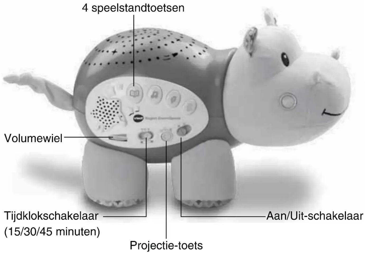 4 speelstandtoetsen Volumewiel Tijdklokschakelaar (15/30/45 minuten) Projectie-toets Aan/Uit-schakelaar