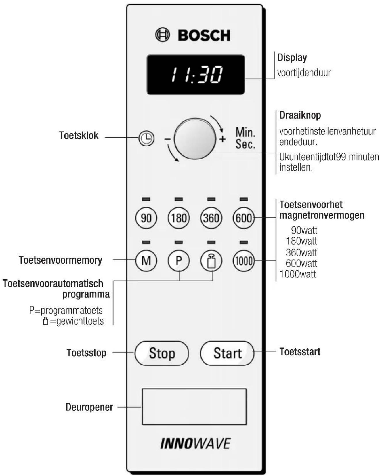 BOSCH 11:30 Display voortijdenduur Toetsklok Min. Sec. Draaiknop voorhetinstellenvanhetuur endeduur. Ukunteentijdtot99 minuten instellen. Toetsenvoorhet magnetronvermogen 90 watt 180 watt 360 watt 600 watt 1000 watt Toetsenvoormemory M P 1000 Toetsenvoorautomatisch programma P=programmatoets ð=gewichttoets Toetsstop Stop Start Toetsstart Deuropener INNOWAVE