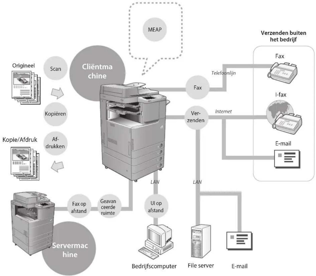 CANON ImageRUNNER ADVANCE C2230i - Revolutionair documentatiewerk met een multitasking machine die altijd up-to-date is. - 1