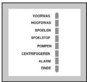 VOORWAS HOOFDWAS SPOELEN SPOELSTOP POMPEN CENTRIFUGEREN ALARM EINDE