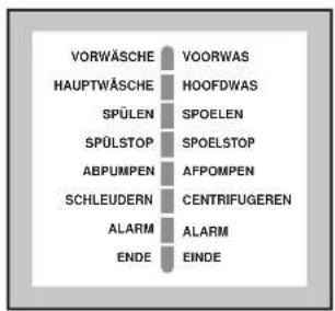 VORWÄSCHE HAUPTWÄSCHE SPÜLEN SPÜLSTOP ABPUMPEN SCHLEUDERN ALARM ENDE VOORWAS HOOFDWAS SPOELEN SPOELSTOP AFPOMPEN CENTRIFUGEREN ALARM EINDE