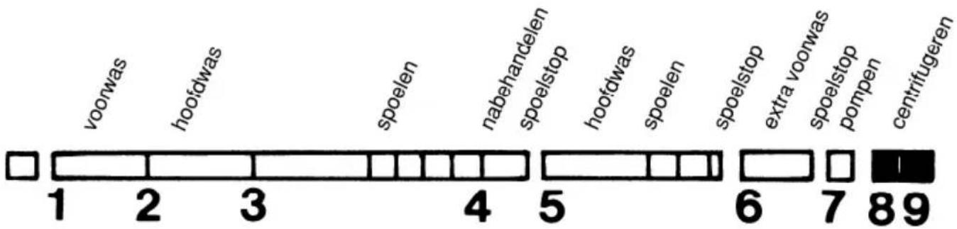 voorwas hoofdwas spoelen nabehandelen spoelstop hoofdwas spoelen spoelstop extra voorwas spoelstop pompen centrifugeren 1 2 3 4 5 6 7 89