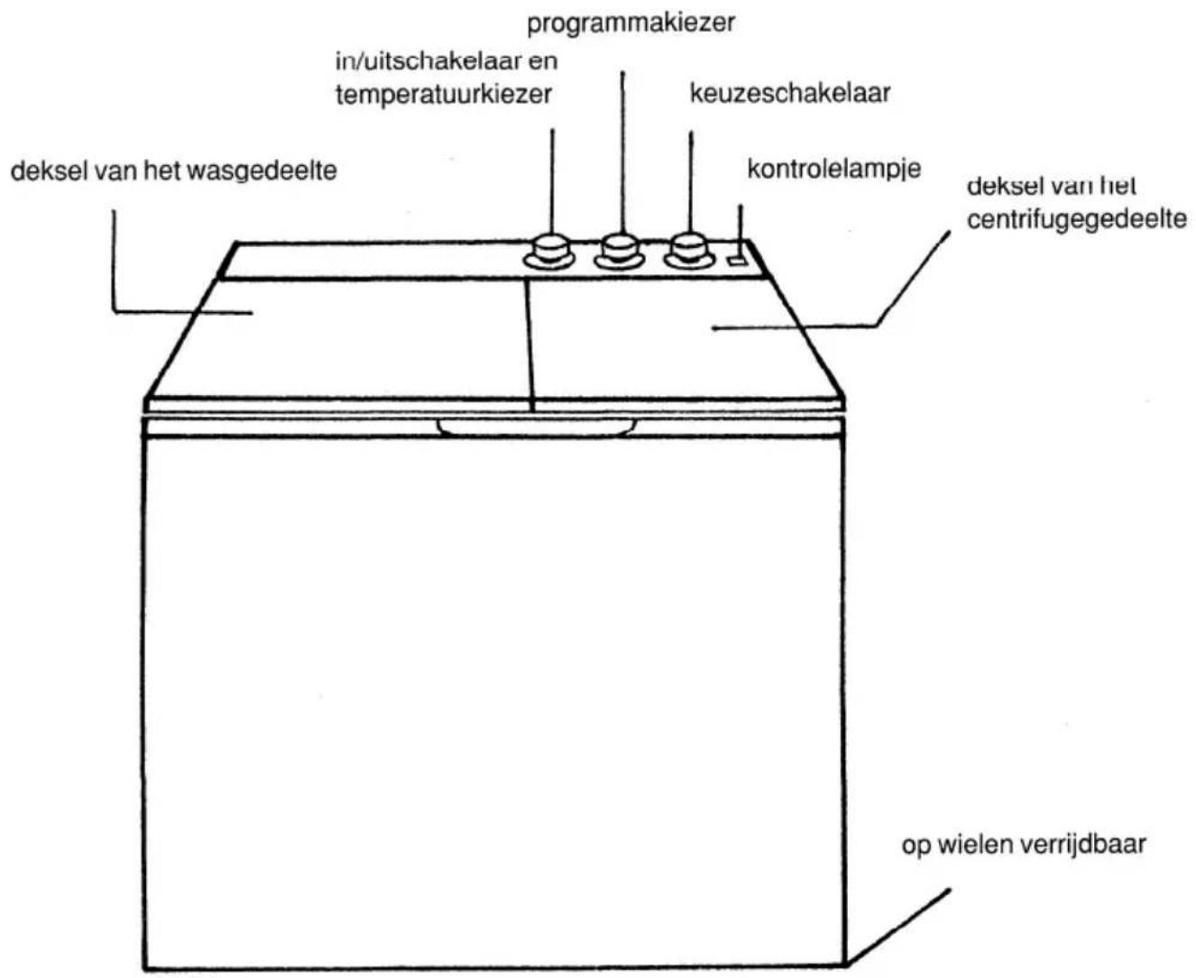 programmakiezer in/uitschakelaar en temperatuurkiezer keuzeschakelaar kontrolelampje deksel van het wasgedeelte deksel van het centrifugegedeelte op wielen verrijdbaar