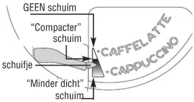 GEEN schuim "Compacter" schuim schuifje "Minder dicht" schuim CAFFELATTÉ CAPPUCCINO