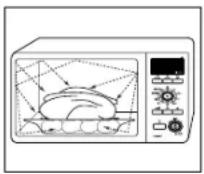 SAMSUNG CE1350s - Werkingsprincipe - 1