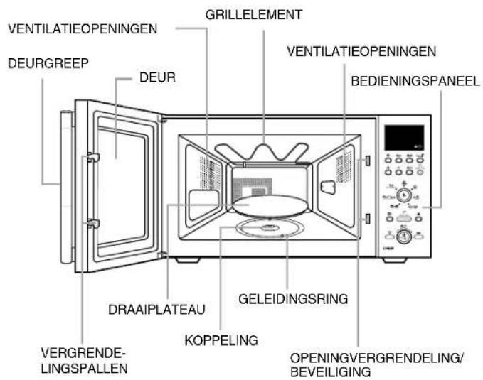 VENTILATIEOPENINGEN DEURGREEP DEUR GRILLELEMENT VENTILATIEOPENINGEN BEDIENINGSPANEL DRAAIPLATEAU GELEIDINGSRING KOPPELING VERGRENDE- LINGSPALLEN OPENINGVERGRENDELING/ BEVEiligING