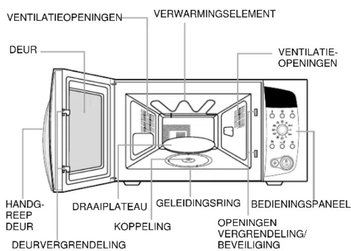 VENTILATIEOPENINGEN VERWARMINGSELEMENT DEUR VENTILATIE-OPENINGEN HANDG-REEP DEUR DRAAIPLATEAU KOPPELING GELEIDINGSRING BEDIENINGSPANEL OPENINGEN VERGRENDING/BEVEiligING DEURVERGRENDING