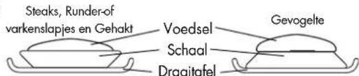 Steaks, Runder-of varkenslapjes en Gehakt Voedsel Gevogelte Schaal Draaitalfel