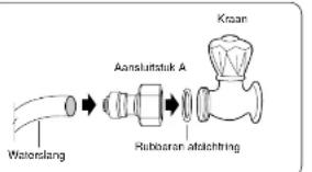 graph LR A["Water-slip"] --> B["Aanslutstuk A"] B --> C["Rubibaran afschtring"] C --> D["Kraan"]
