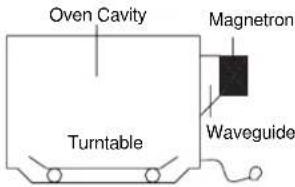 Oven Cavity Magnetron Turntable Waveguide