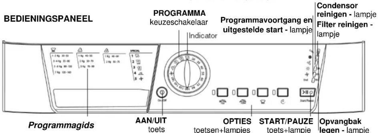 BEDIENINGSPANEL PROGRAMMA keuzeschakelaar Indicator Programmavoortgang en uitgestelde start - lampje Condensor reinigen - lampje Filter reinigen - lampje 1 Kg 40-50 2 Kg 50-70 3 Kg 70-90 1 Kg 40-60 2 Kg 51-75 5 Kg 120-140 Programmagids AAN/UIT toets OPTIES toetsen+lampjes START/PAUZE toets+lampje Op…