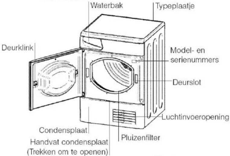 Waterbak Typeplaatje Deurklink Model- en serienummers Deurslot Luchtinvoeropening Condensplaat Handvat condensplaat (Trekken om te openen) Pluizenfilter