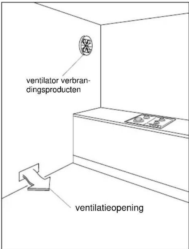 ventilator verbrandingsproducten ventilatieopening