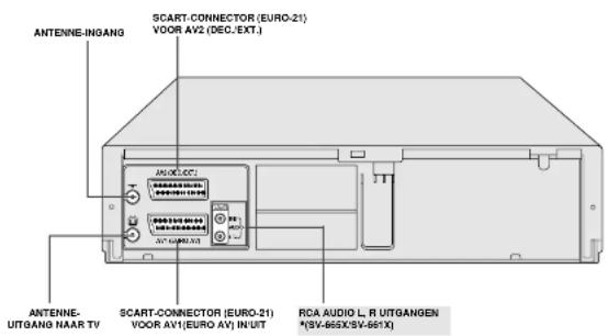 ANTENNE-INGANG SCART-CONNECTOR (EURO-21) VOOR AV2 (DEC./EXT.) AUDIO-CC1 ANTENNE- UITGANG NAAR TV SCART-CONNECTOR (EURO-21) VOOR AV1(EURO AV) IN/UIT RCA AUDIO L. R UITGANGEN *(SV-665X/SV-665X)