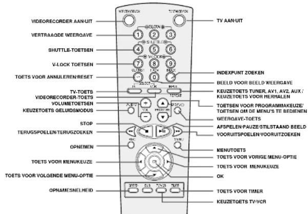 VIDEORECORDER AAN-UIT VERTRAAGDE WEERGAVE SHUTTLE-TOETSEN V-LOCK TOETSEN TOETS VOOR ANNULEREN/RESET TV-TOETS VIDEORECORDER-TOETS VOLUMETOETSEN KEUZETOETS GELUIDSMODUS STOP TERUGSPOELEN TERUGZOSEN OPNEMEN TOETS VOOR MENUKEUZE TOETS VOOR VOLGENDE MENU-OPTIE OPNAMESNELHEID TV AAN-UIT 1 2 3 4 5 6 7 8 9 0 INDEXPUNT ZOEKEN BEELD VOOR BEELD WEERGAVE KEUZETOETS TUNER, AV1, AV2, AUX / KEUZETOETS VOOR HERMALLEN TOETSEN VOOR PROGRAMMAKEUZE/ TOETSEN OM DE MENU'S TE BEDIENEN WEERGAVE-TOETS AFSPELEN-PAUZE/STILSTAAND BEELD VOORUITSPOELEN/VOORUITZOEKEN MENUETOES TOETS VOOR VORIGE MENU-OPTIE TOETS VOOR MENUKEUZE OK TOETS VOOR TIMER KEUZETOETS TV/VCR