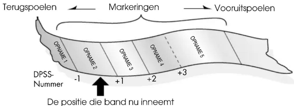 Terugspoelen Markeringen Vooruitspoelen OPNAME 1 OPNAME 2 OPNAME 3 OPNAME 4 OPNAME 5 DPSS- Nummer -1 +1 +2 +3 De positie die band nu inneemt
