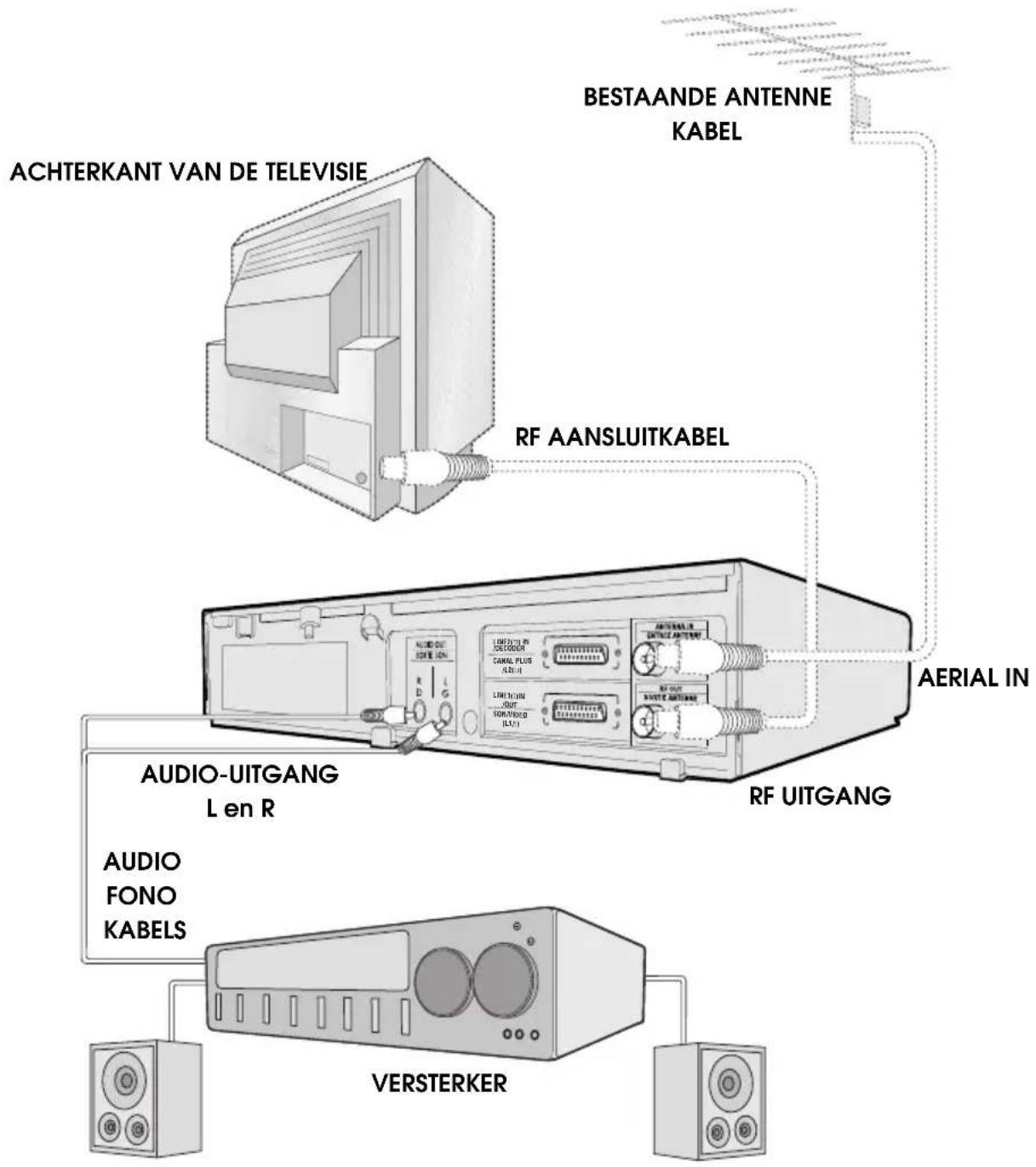 BESTAANDE ANTENNE KABEL ACHTERKANT VAN DE TELEVISIE RF AANSLUITKABEL AERIAL IN AUDIO-UITGANG L en R AUDIO FONO KABELS VERSTERKER