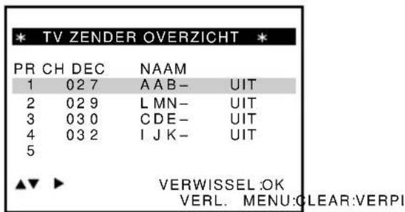 * TV ZENDER OVERZICHT * PR CH DEC NAAM 1 02 7 AAB- UIT 2 02 9 L MN- UIT 3 03 0 CDE- UIT 4 03 2 IJK- UIT 5 ▲▼ ▶ VERWISSEL:OK VERL. MENU:CLEAR:VERPI