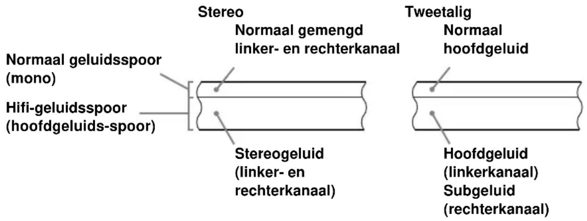 Stereo Normaal gemengd linker- en rechterkanaal Tweetalig Normaal hoofgeluid Normaal geluidsspoor (mono) Hifi-geluidsspoor (hoofdgeluids-spoor) Stereogeluid (linker- en rechterkanaal) Hoofdgeluid (linkerkanaal) Subgeluid (rechterkanaal)