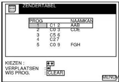 ZENDERTABEL PROG NAAMKAN 1 C1 2 AAB 2 C0 3 CDE 3 C5 6 4 C2 7 5 C0 9 FGH KIEZEN : VERPLAATSEN : WIS PROG. CLEAR MENU