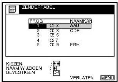 ZENDERTABEL PROG NAAMKAN 1 C1 2 AAB 2 C0 3 CDE 3 C5 6 4 C2 7 5 C0 9 FGH KIEZEN NAAM WIJZIGEN BEVESTIGEN VERLATEN MENU