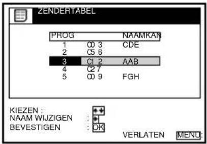 ZENDERTABEL PROG NAAMKAN 1 C0 3 CDE 2 C5 6 3 C1 2 AAB 4 C2 7 5 C0 9 FGH KIEZEN : NAAM WIJZIGEN : BEVESTIGEN : OK VERLATEN MENU: