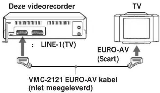 Deze videorecorder TV : LINE-1(TV) EURO-AV (Scart) VMC-2121 EURO-AV kabel (niet meegeleverd)