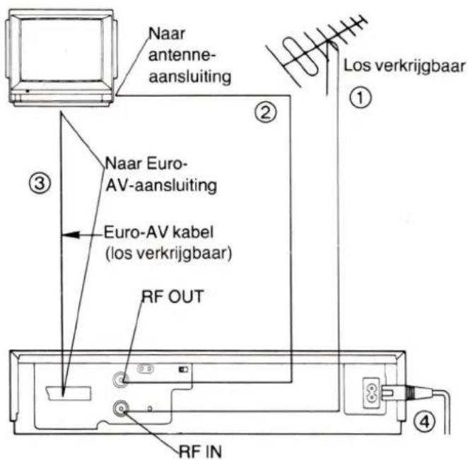 Naar antenne- aansluiting ② Los verkrijgbaar ① ③ Naar Euro- AV-aansluiting Euro-AV kabel (los verkrijgbaar) RF OUT RF IN ④