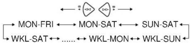 graph LR A["MON-FRI"] <--> B["MON-SAT"] B <--> C["SUN-SAT"] D["WKL-SAT"] <--> E["......"] F["WKL-MON"] <--> G["WKL-SUN"] H["↔"] --> I["↔"] J["↔"] --> K["↔"]