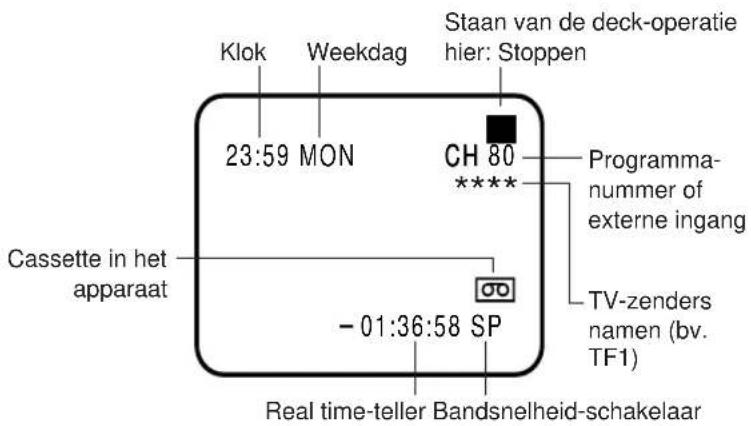 Klok Weekdag Staan van de deck-operatie hier: Stoppen 23:59 MON CH 80 ***** Programma- nummer of externe ingang Cassette in het apparaat - 01:36:58 SP TV-zenders namen (bv. TF1) Real time-teller Bandsnelheid-schakelaar