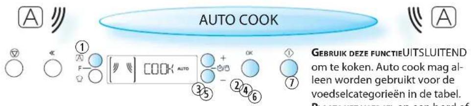 AUTO COOK 1 COOK AUTO 2 3 4 5 6 7 GEBRIUK DEZE FUNCTIEUITSLUITEND om te koken. Auto cook mag alleen worden gebruikt voor de voedselcategorieën in de tabel. PLAATVITVOTRISL ON CAN BORD OF