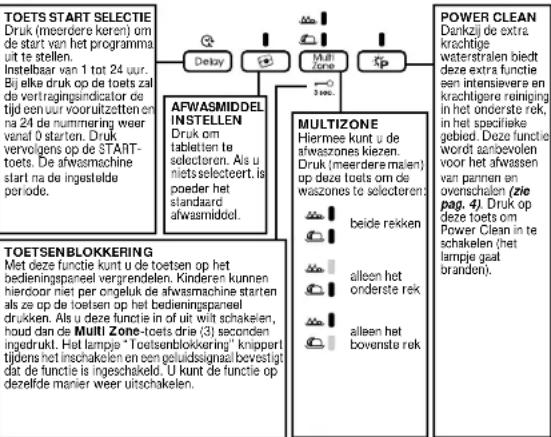 TOETS START SELECTIE Druk (meerdere keren) om de start van het programma uit te stellen. Instelbaar van 1 tot 24 uur. Bij elke druk op de toets zal de vertragsingsindicator de tijd een uur vooruitzetten en na 24 de nummering weer vanal 0 starten. Druk vervolgens op de START- toets. De afwasmachine start na de ingestelde periode. AFWASMIDDEL INSTELLEN Druk om tabletten te selectoren. Als u niets selecteert, is poeder het standaard afwasmiddol. MULTIZONE Hiermee kunt u de afwaszones kiezen. Druk (meerdere malen) op deze toets om de waszones te selectoren beide rekken alleen het onderste rek alleen het bovenste rek POWER CLEAN Dankzij de extra krachtige waterstrafen biedt deze extra functie een intensieve en krachtigere reiniging in het onderste rek, in het specifieke gebied. Deze functie wordt aanbevolen voor het afwassen van pannen en ovenschalen (zie pag. 4). Druk op deze toets om Power Clean in te schakelen (het lampje gaat branden). TOETSENBLOKKERING Met deze functie kunt u de toetsen op het bedieningspaneel vergrendelen. Kinderen kunnen hierdoor niet per ongeluk de afwasmachine starten als ze op de toetsen op het bedieningspaneel drukken. Als u deze functie in of uit wilt schakelen, houd dan de Multi Zone-toets drie (3) seconden ingedrukt. Het lampje "Toetsanblokkerling" knippert tijders het inschakelen en een geluidssignaal bevestigt dat de functie is ingeschakeld. U kunt de functie op dezelfde manier weer uitschakelen.