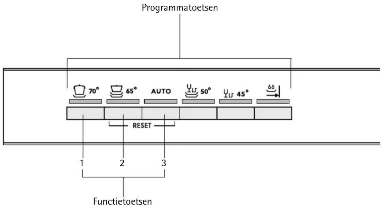 Programmatoetsen 70° 65° AUTO 50° 45° RESET 1 2 3 Functietoetsen