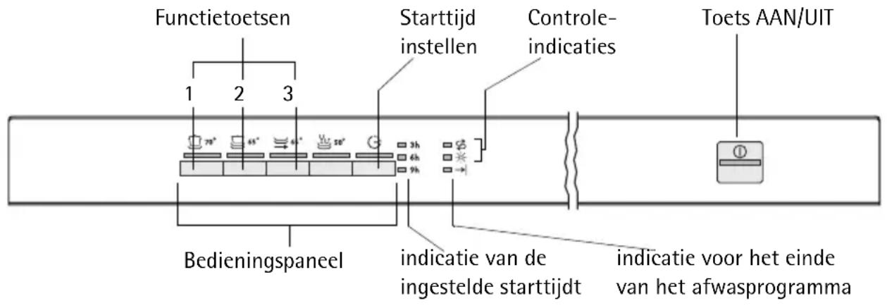 Functietoetsen Starttijd instellen Controle- indicaties Toets AAN/UIT 1 2 3 70° 65° 60° Bedieningspaneel indicatie van de ingestelde starttijdt indicatie voor het einde van het afwasprogramma