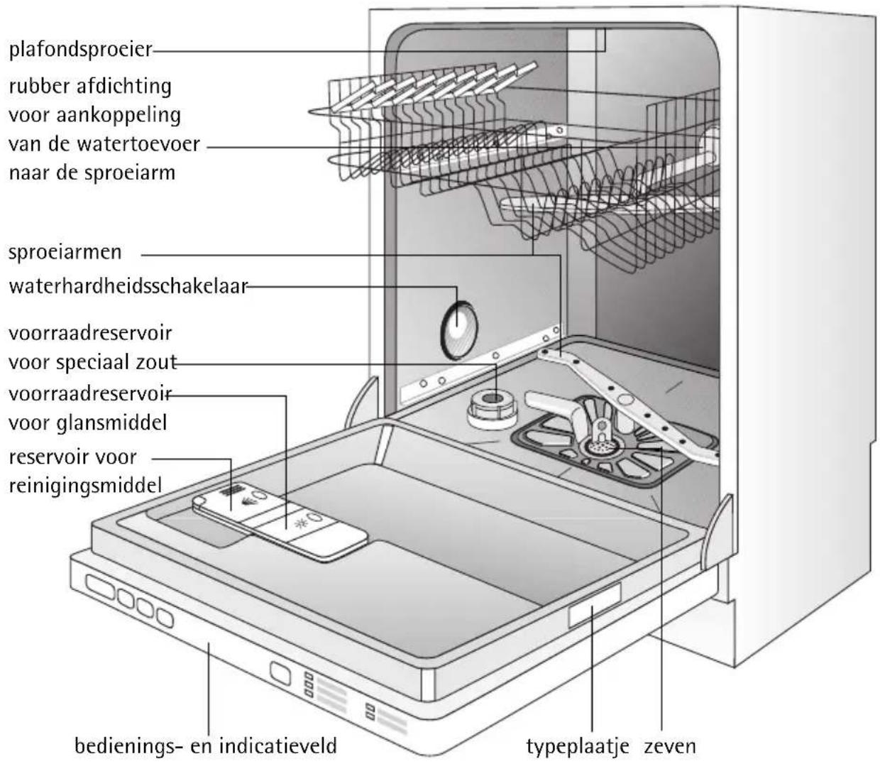 plafondsproeier rubber afdichting voor aankoppeling van de watertoevoer naar de sproeiarm sproeiarmen waterhardheidsschakelaar voorraadreservoir voor speciaal zout voorraadreservoir voor glansmiddel reservoir voor reinigingsmiddel bedienings- en indicatieveld typeplaatje zeven