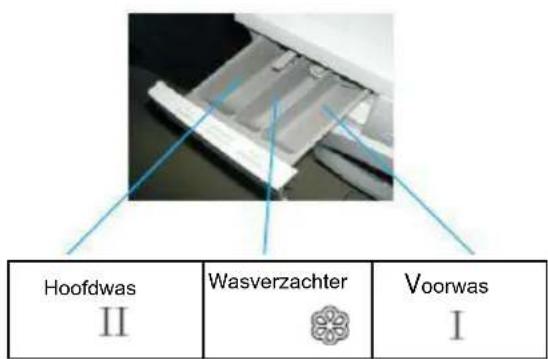 Exquisit WA7514 A - Wasmiddelbakje - 1