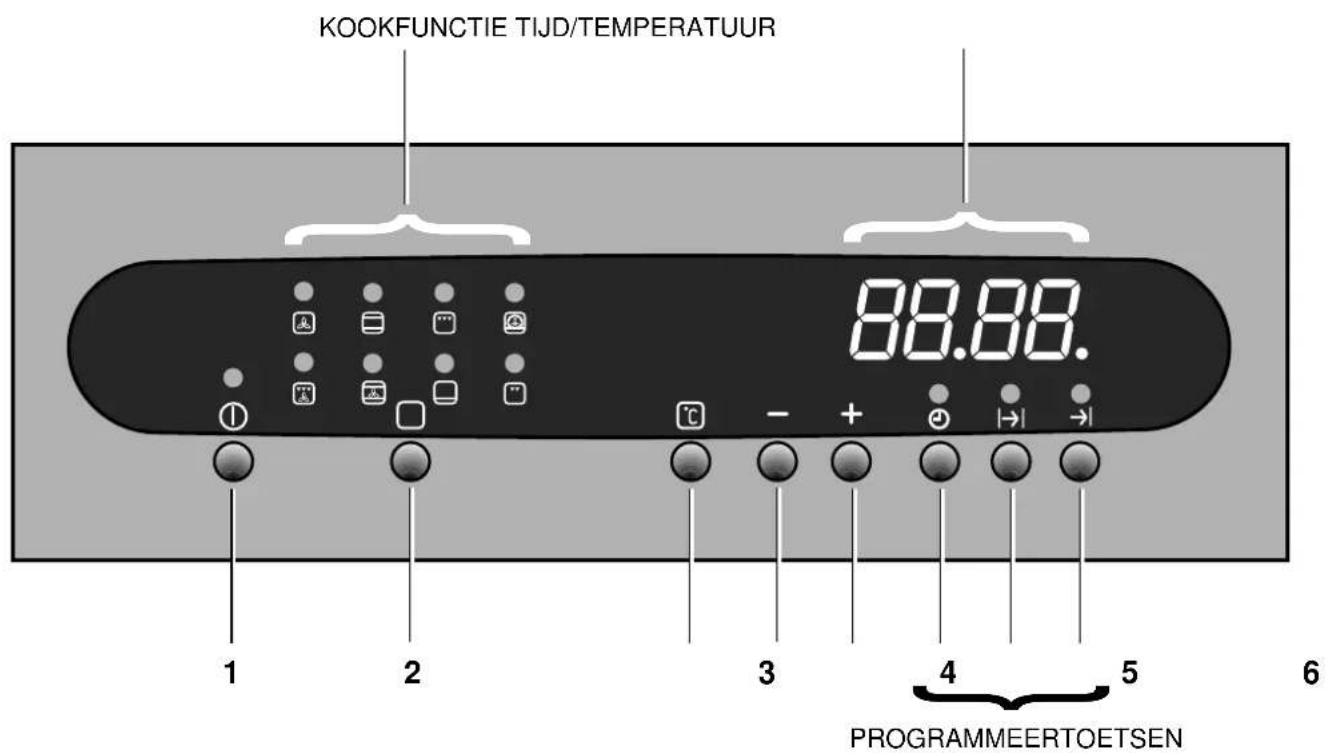 KOOKFUNCTIE TIJD/TEMPERATUUR 88.88. 1 2 3 4 5 6 PROGRAMMEERTOETSEN