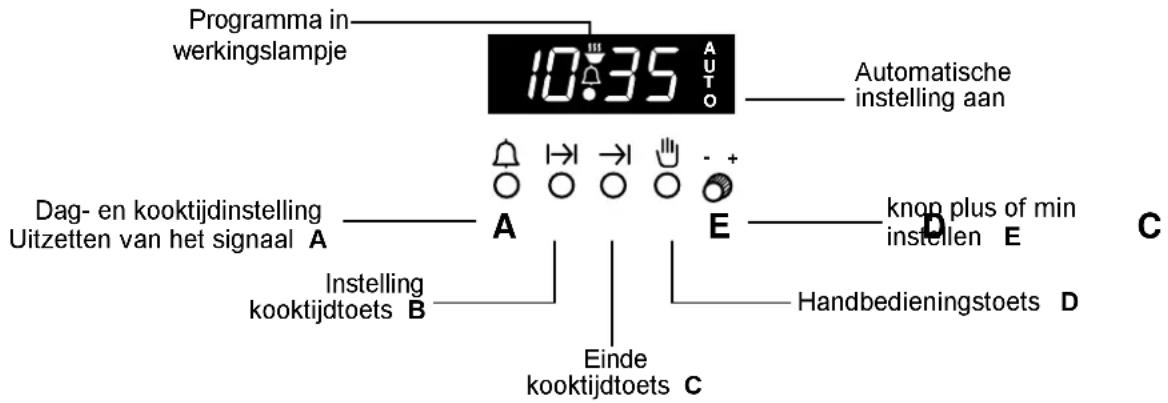 Programma in werkingslampje 10:35 AUTO Automatische instelling aan Dag- en kooktijdinstelling Uitzetten van het signaal A A E knon plus of min instellen E Instelling kooktijdtoets B Einde kooktijdtoets C Handbedieningstoets D C