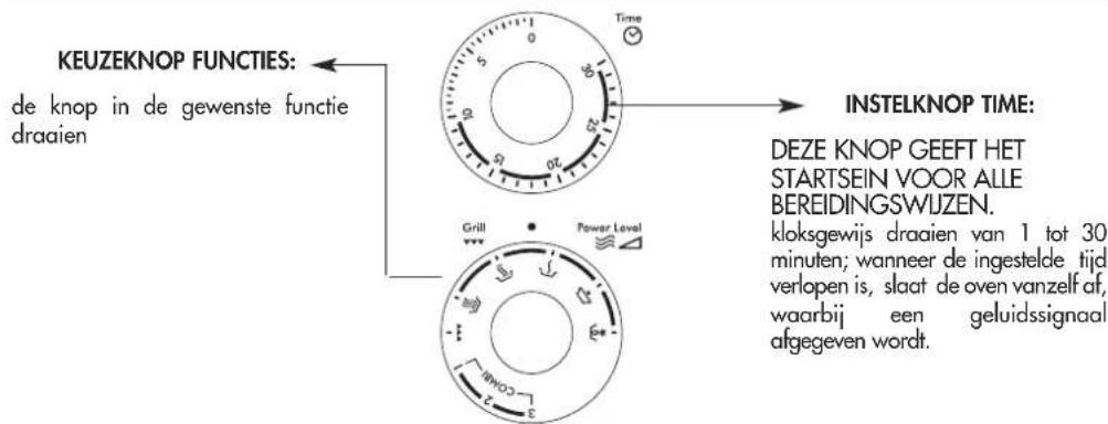 KEUZEKNOP FUNCTIONS: de knop in de gewenste functie draaien INSTEELKNOP TIME: DEZE KNOP GEEFT HET STARTSEIN VOOR ALLE BEREIDINGSWIJZEN. kloksgewijs draaien van 1 tot 30 minuten; wanneer de ingestelde tijd verlopen is, slaat de oven vanzelf af, waarbij een geluidssignaal afgegeven wordt.