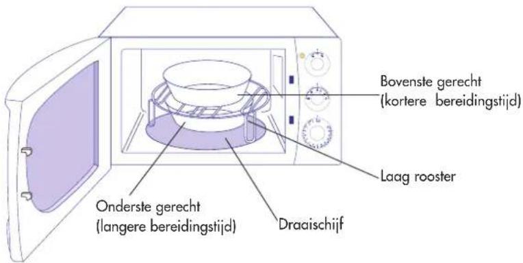 Bovenste gerecht (kortere bereidingstijd) Laag rooster Onderste gerecht (langere bereidingstijd) Draaischijf